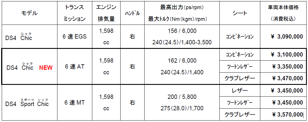 ついにデビュー　DS4　6AT　そして・・・